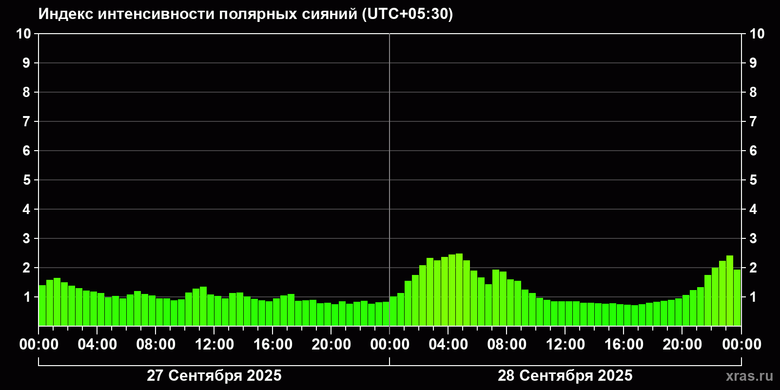 Полярные сияния за последние 2 суток