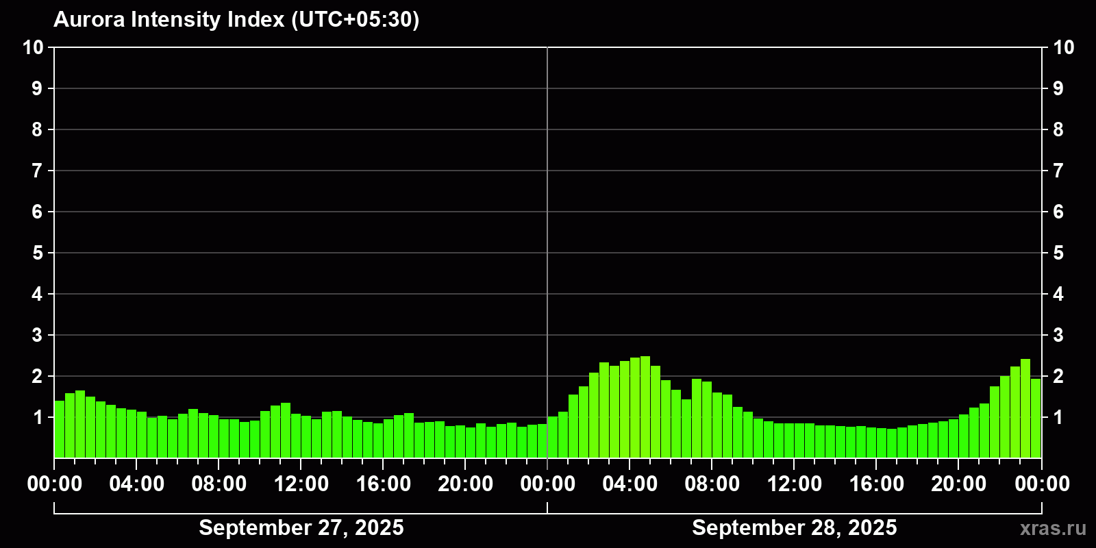 Polar auroras over the past 2 days