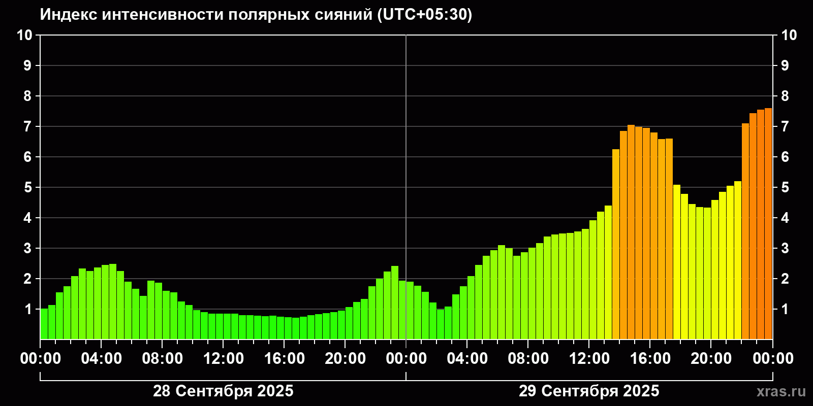Полярные сияния за последние 2 суток