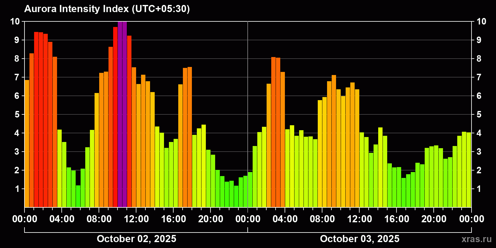 Polar auroras over the past 2 days