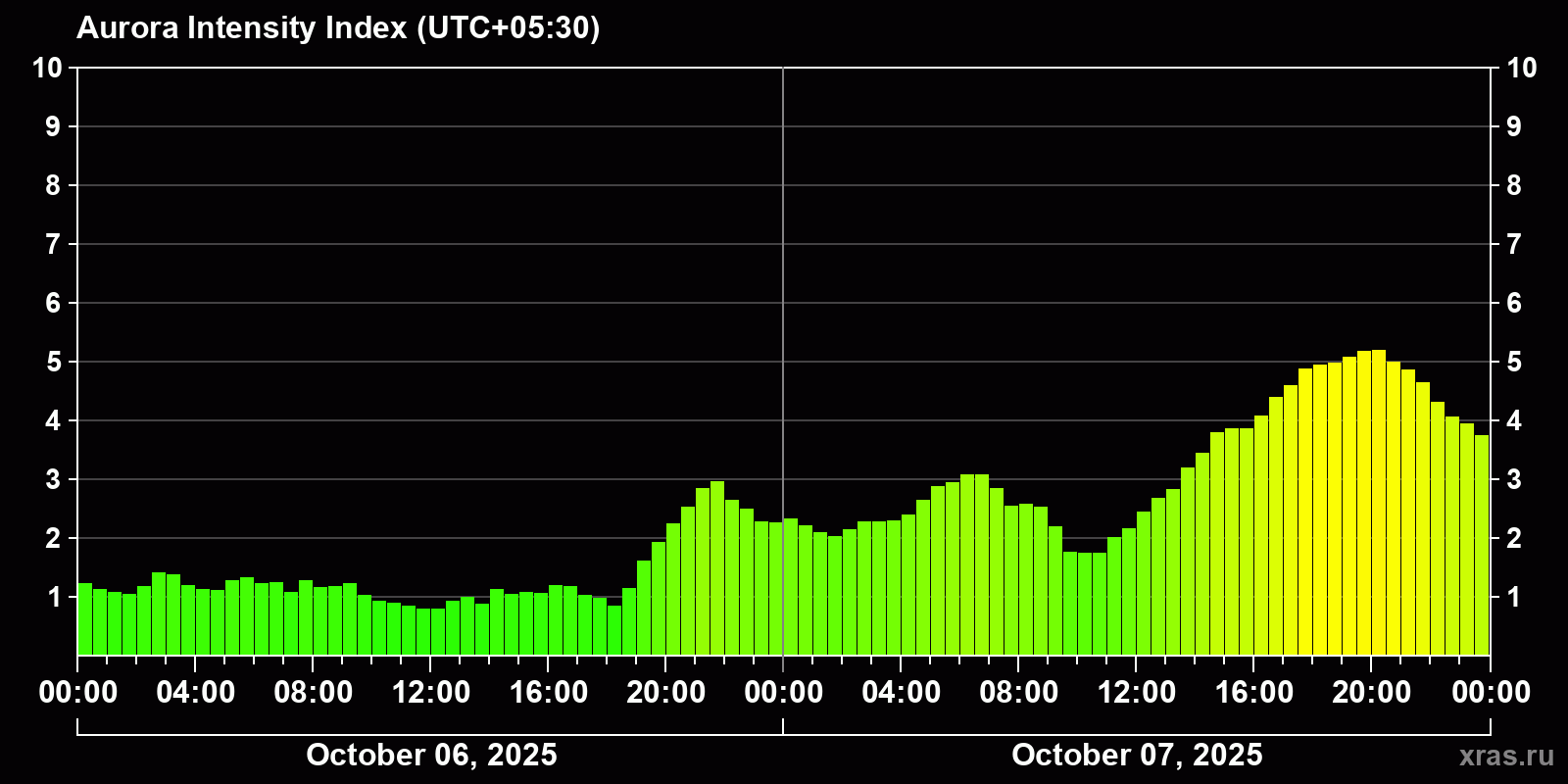 Polar auroras over the past 2 days