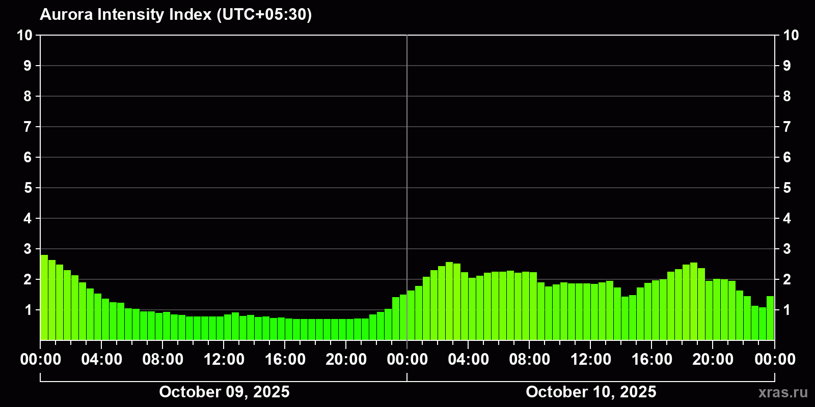 Polar auroras over the past 2 days