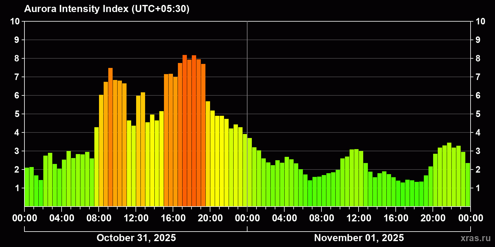 Polar auroras over the past 2 days