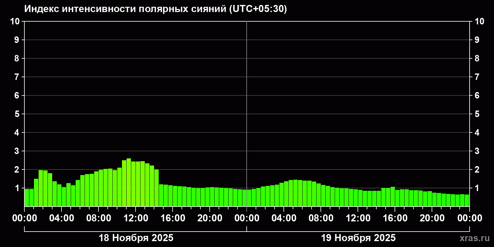 Полярные сияния за последние 2 суток