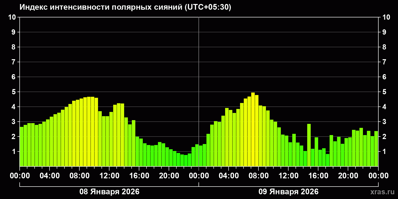 Полярные сияния за последние 2 суток