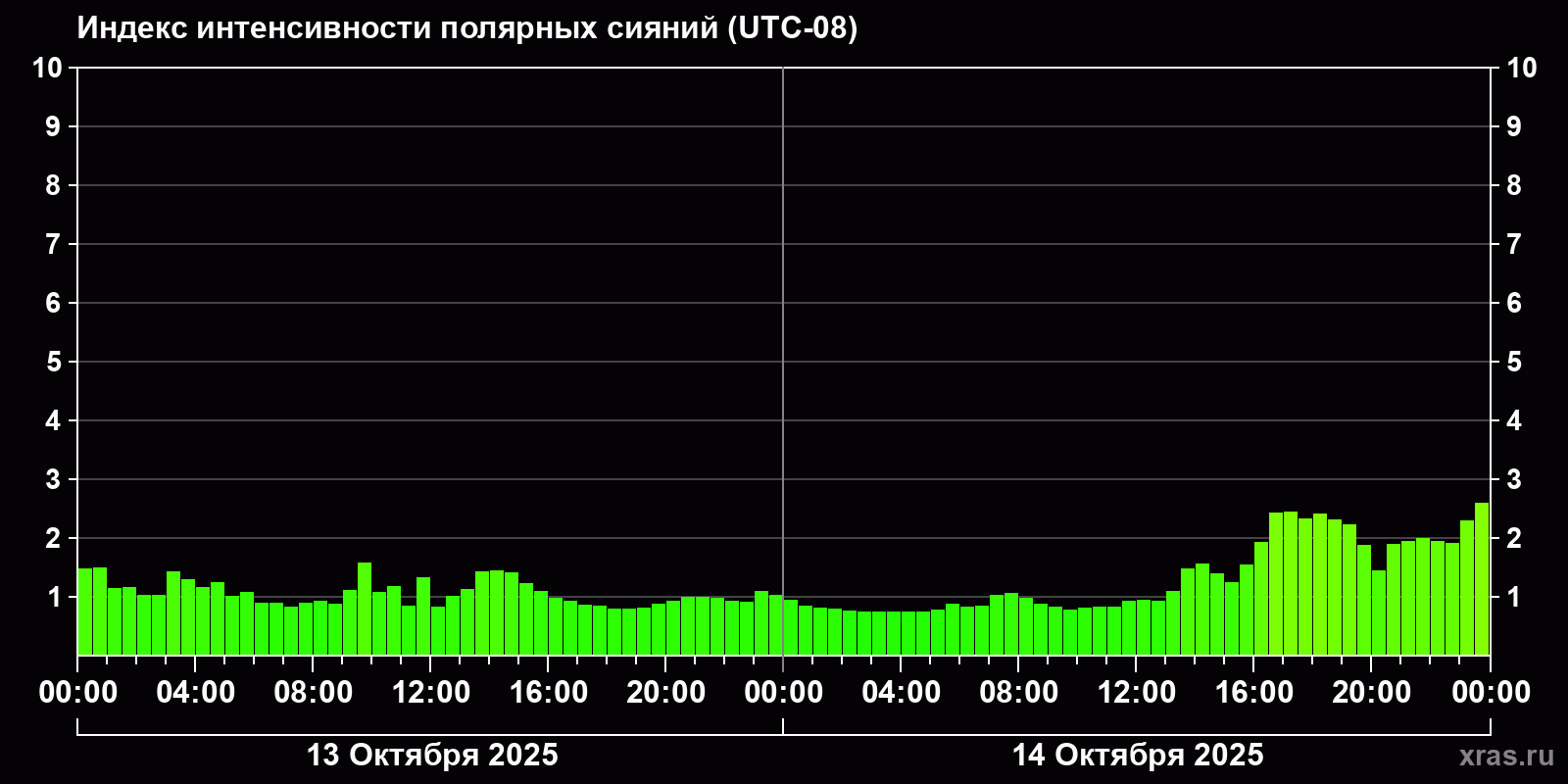 Полярные сияния за последние 2 суток