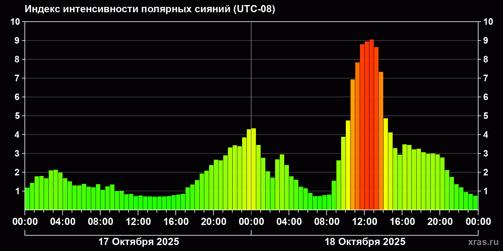 Полярные сияния за последние 2 суток