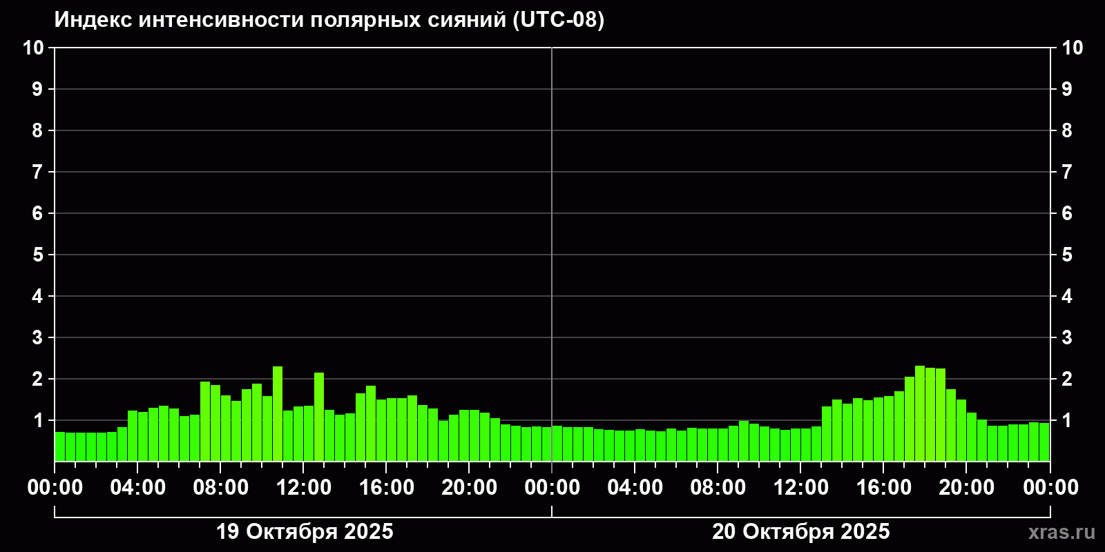 Полярные сияния за последние 2 суток