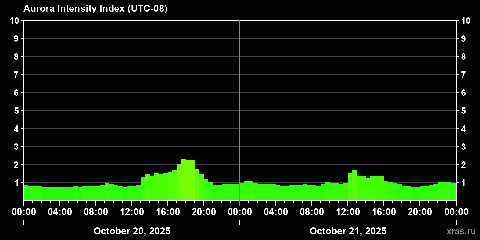 Polar auroras over the past 2 days