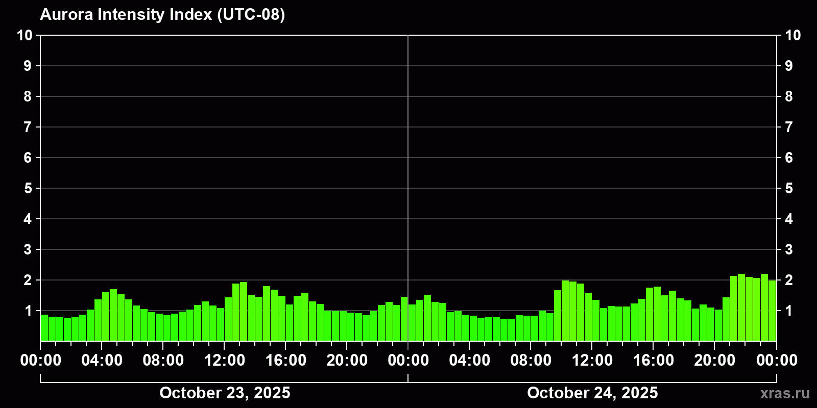 Polar auroras over the past 2 days