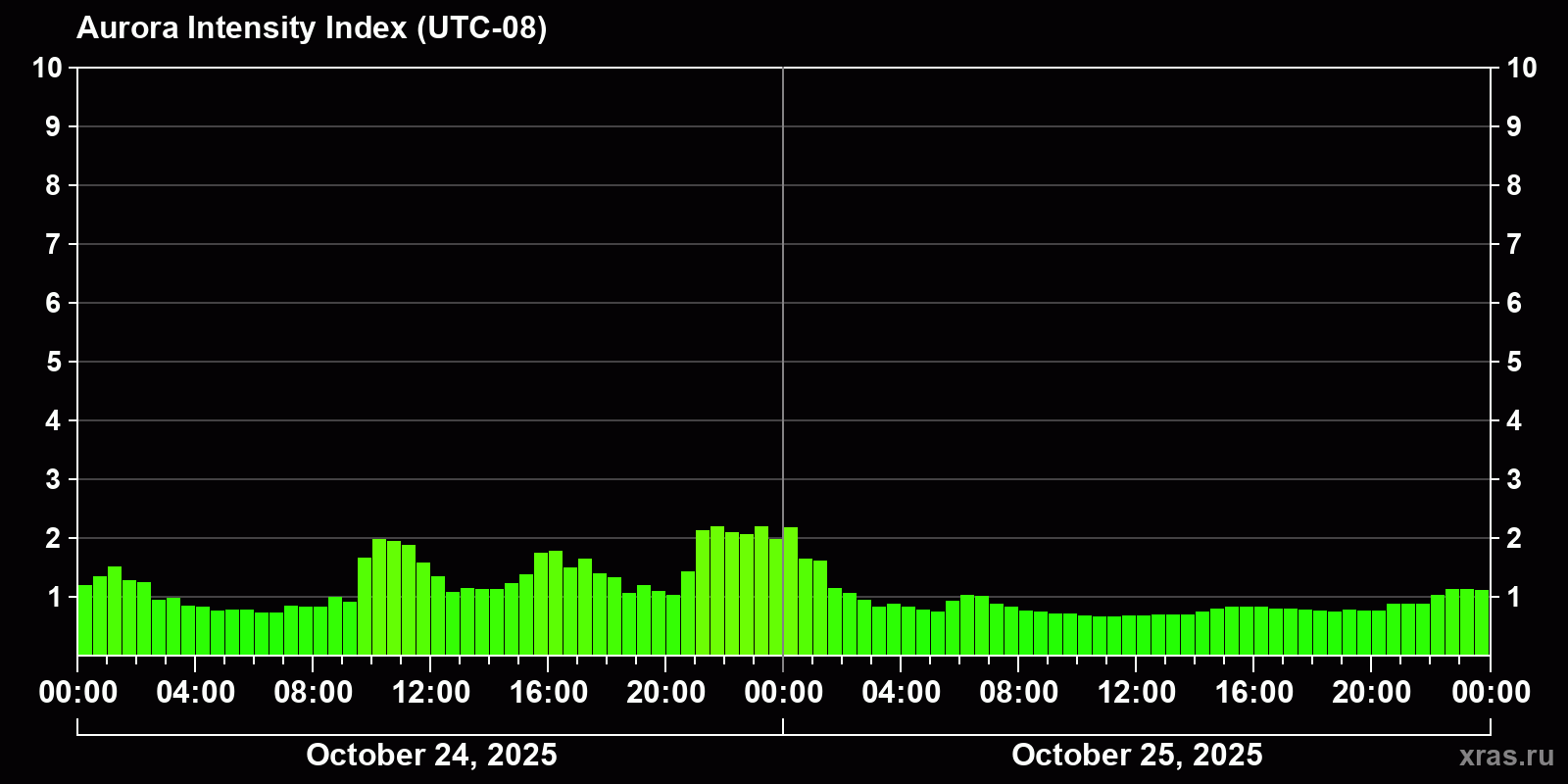 Polar auroras over the past 2 days