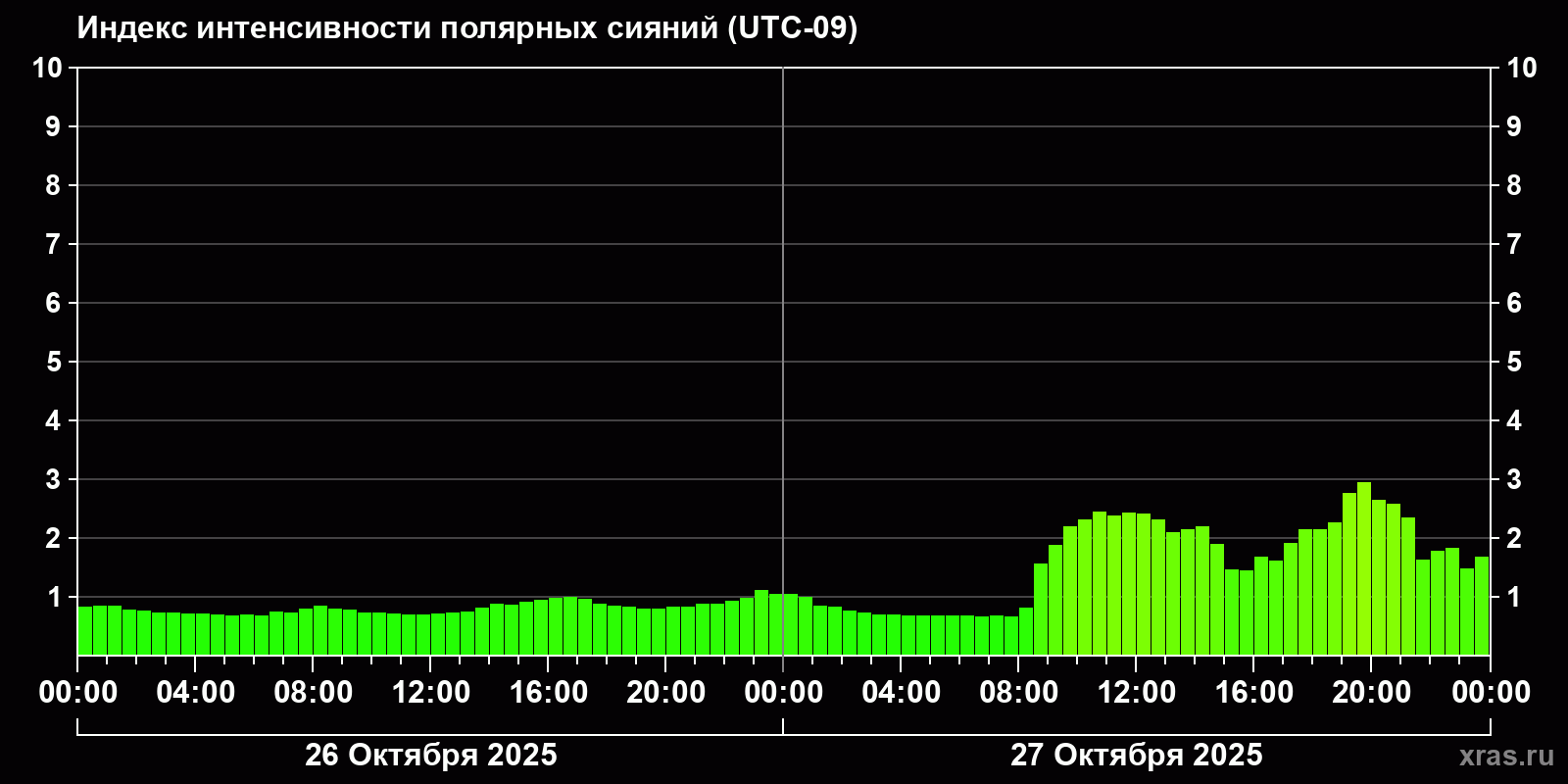 Полярные сияния за последние 2 суток