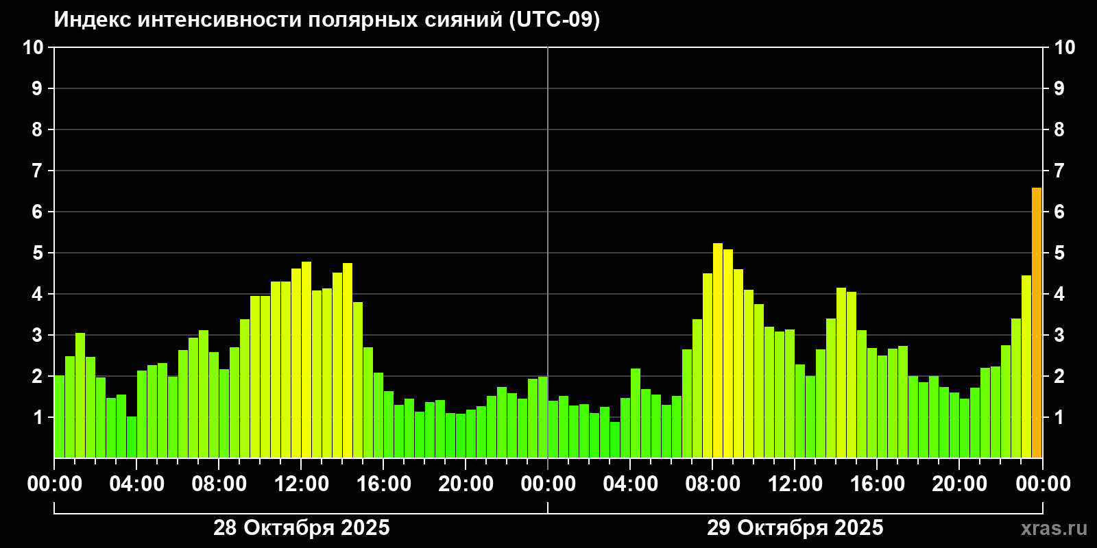 Полярные сияния за последние 2 суток