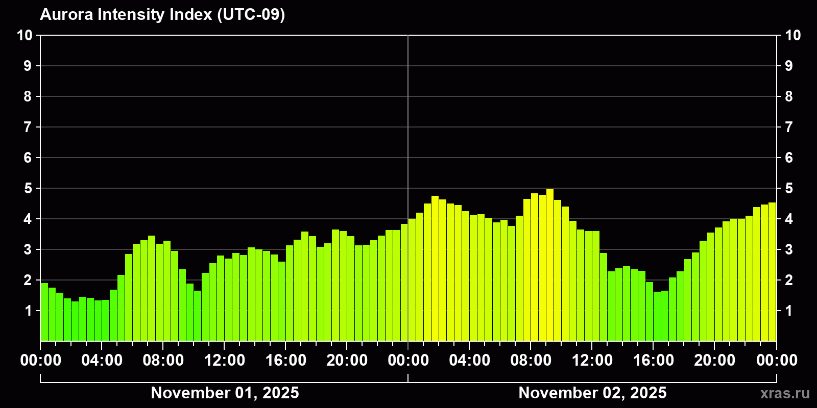 Polar auroras over the past 2 days