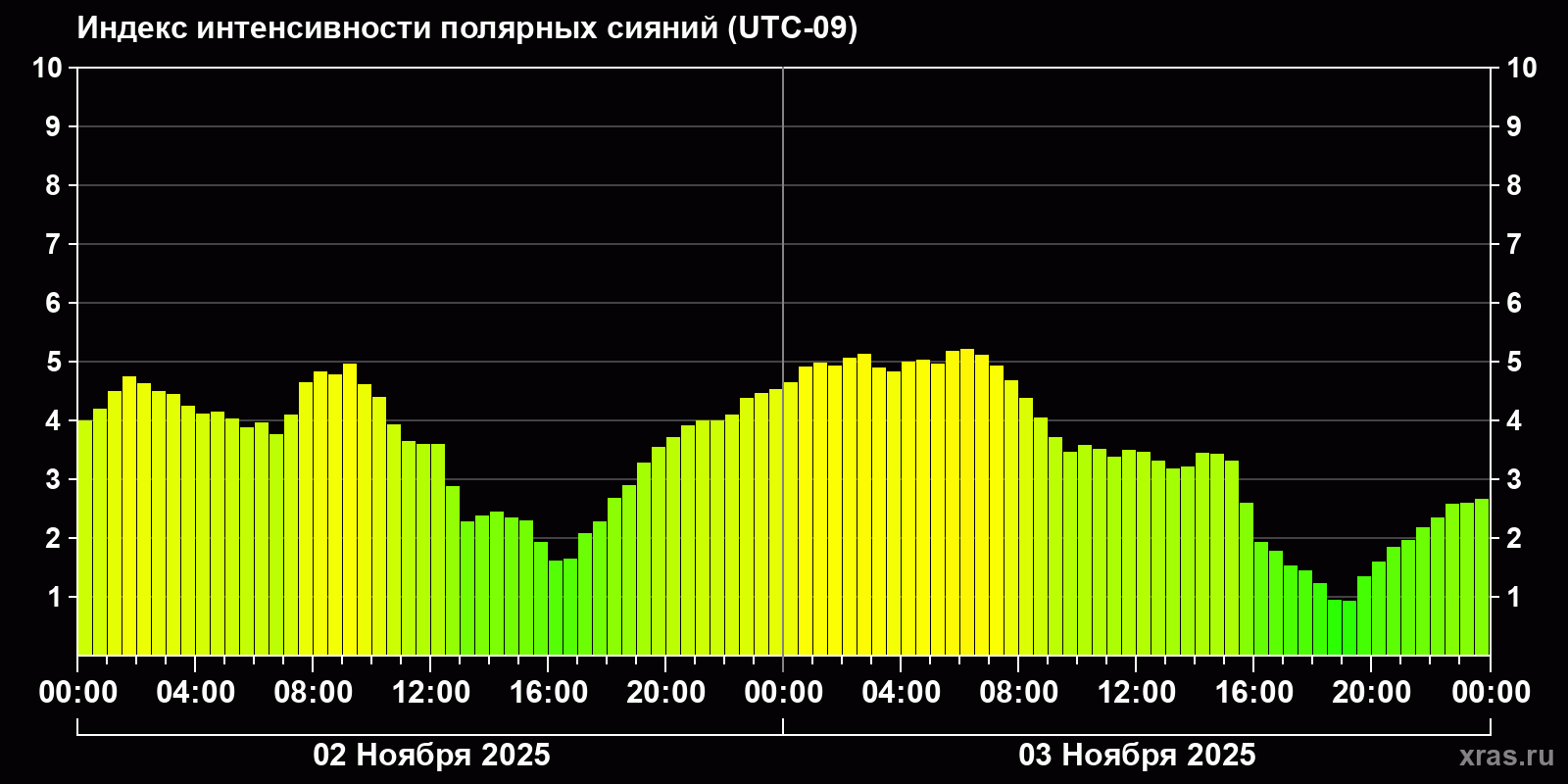 Полярные сияния за последние 2 суток