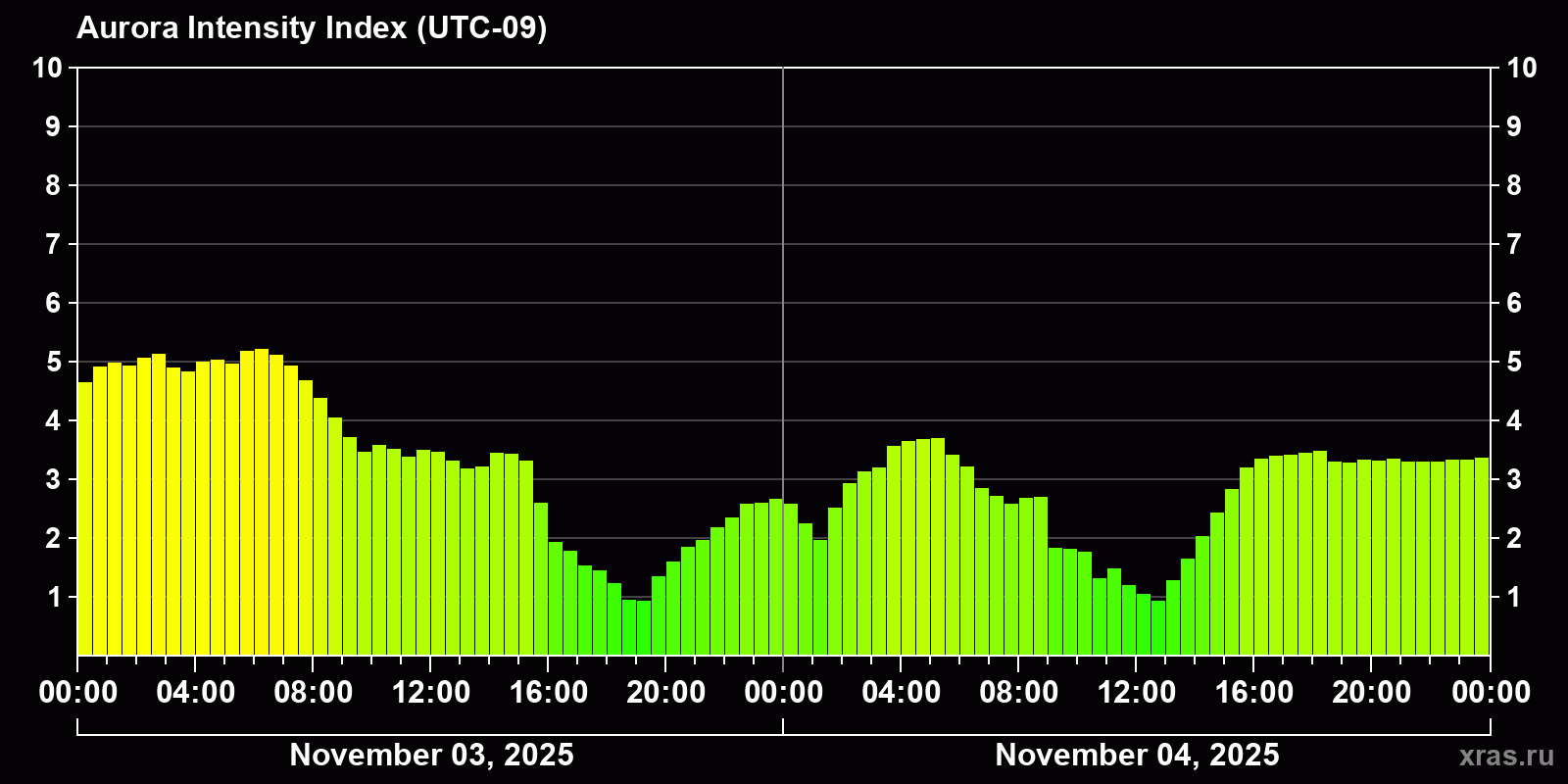 Polar auroras over the past 2 days