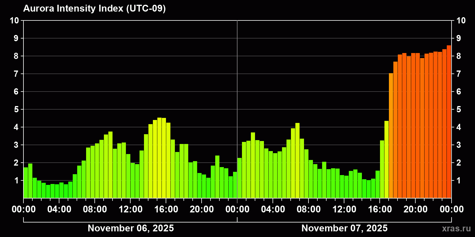 Polar auroras over the past 2 days