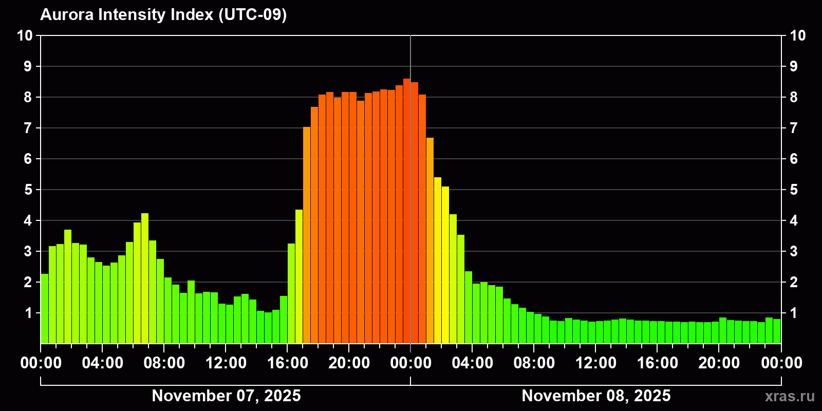 Polar auroras over the past 2 days