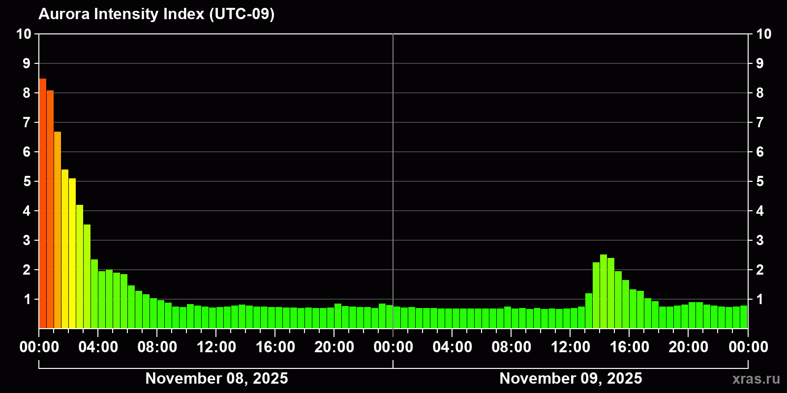 Polar auroras over the past 2 days