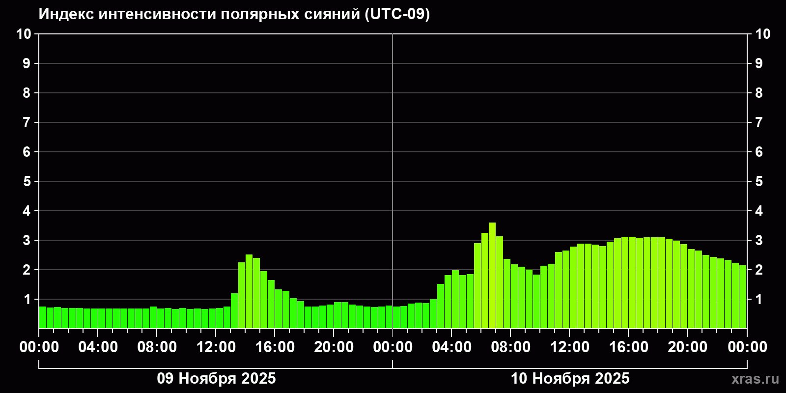 Полярные сияния за последние 2 суток