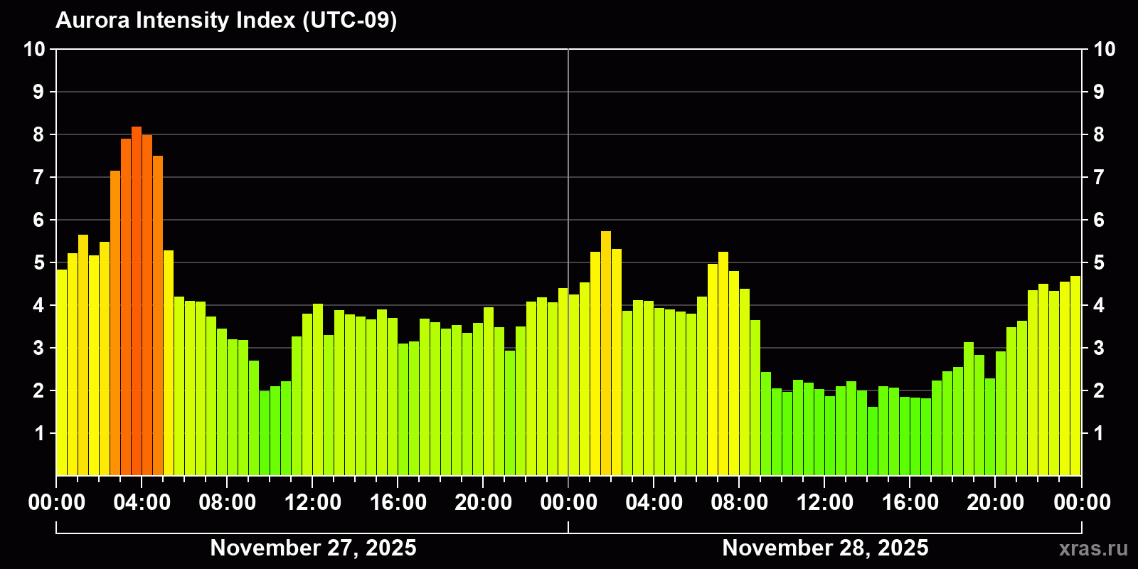 Polar auroras over the past 2 days