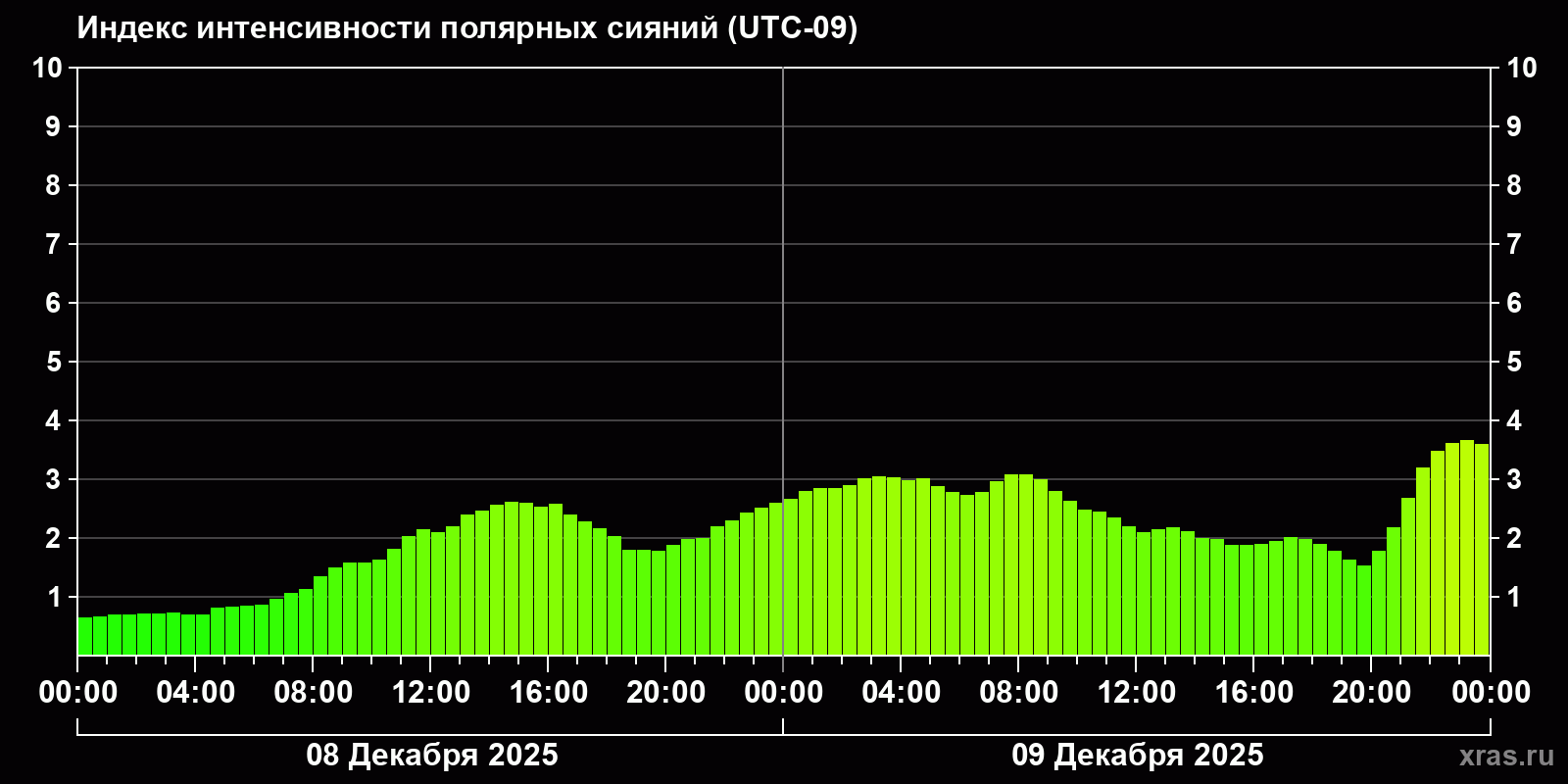 Полярные сияния за последние 2 суток