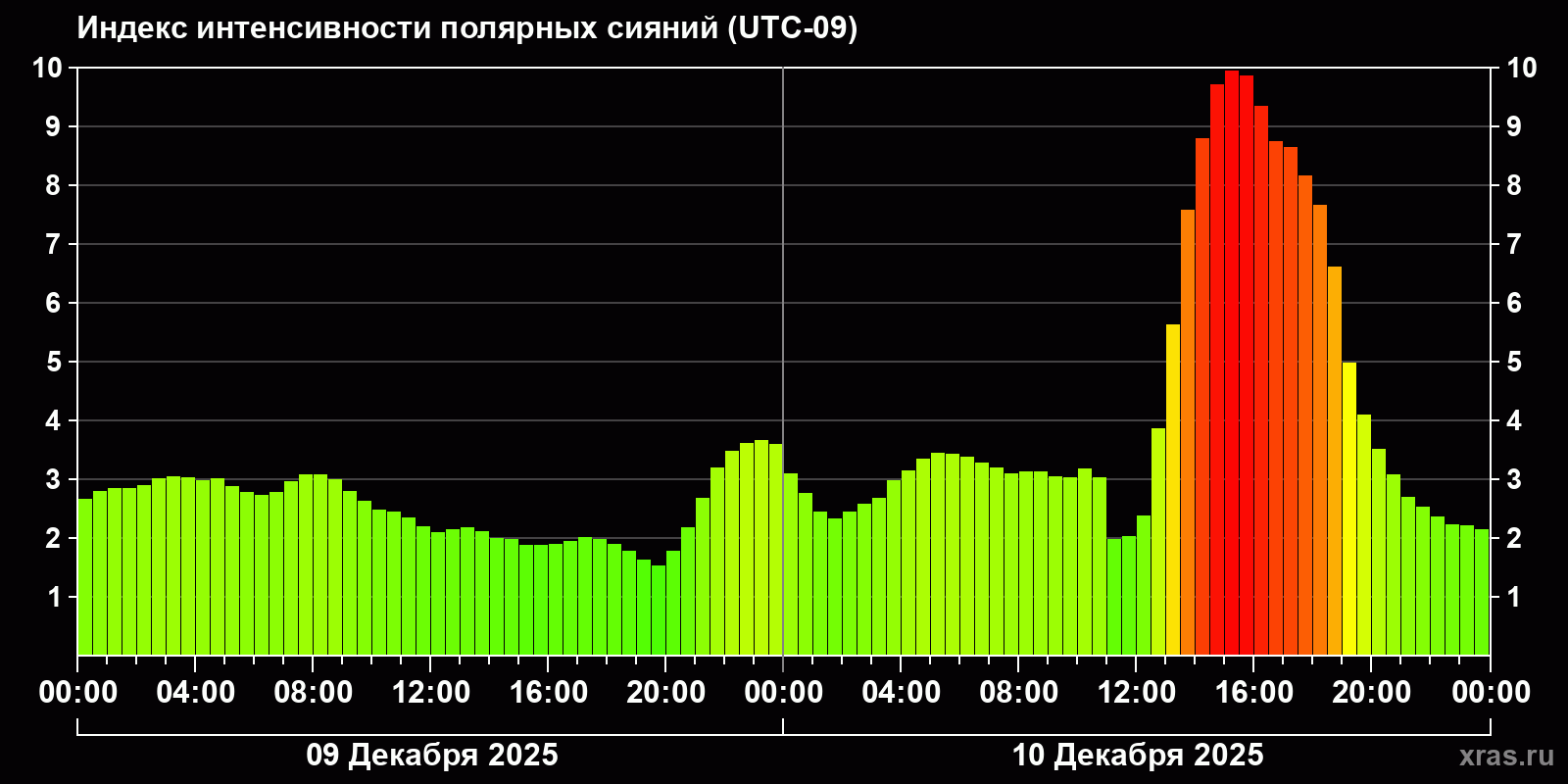 Полярные сияния за последние 2 суток