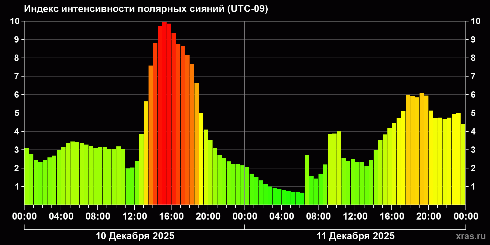 Полярные сияния за последние 2 суток
