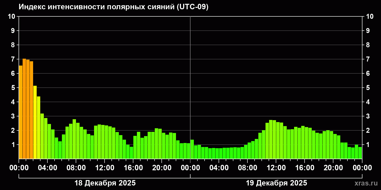 Полярные сияния за последние 2 суток