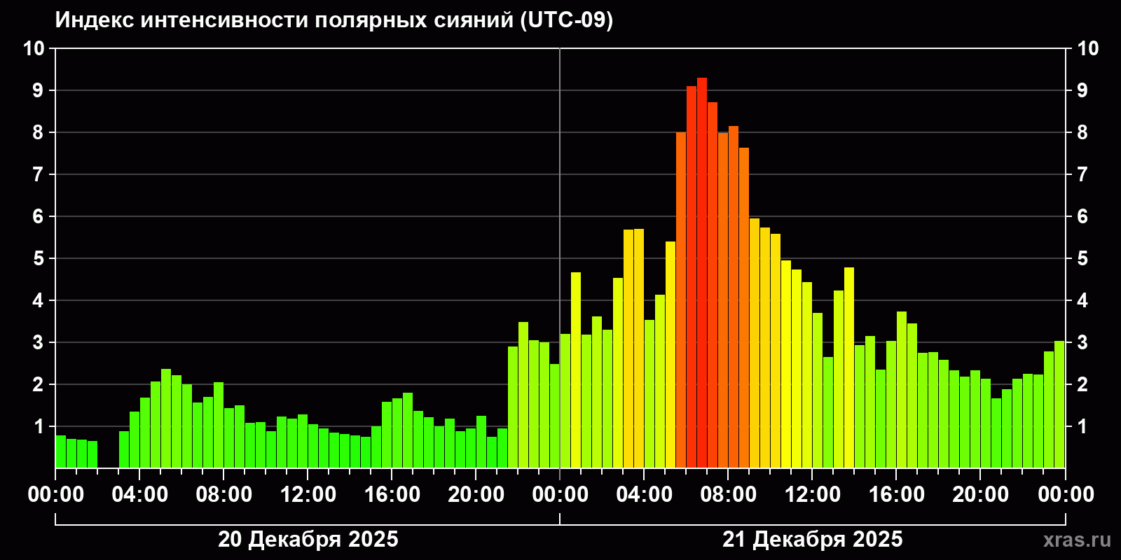 Полярные сияния за последние 2 суток