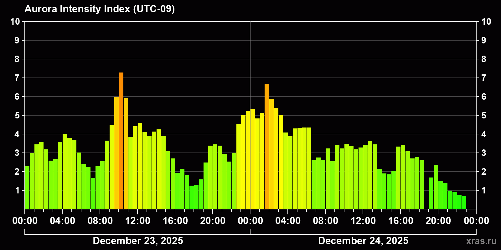 Polar auroras over the past 2 days