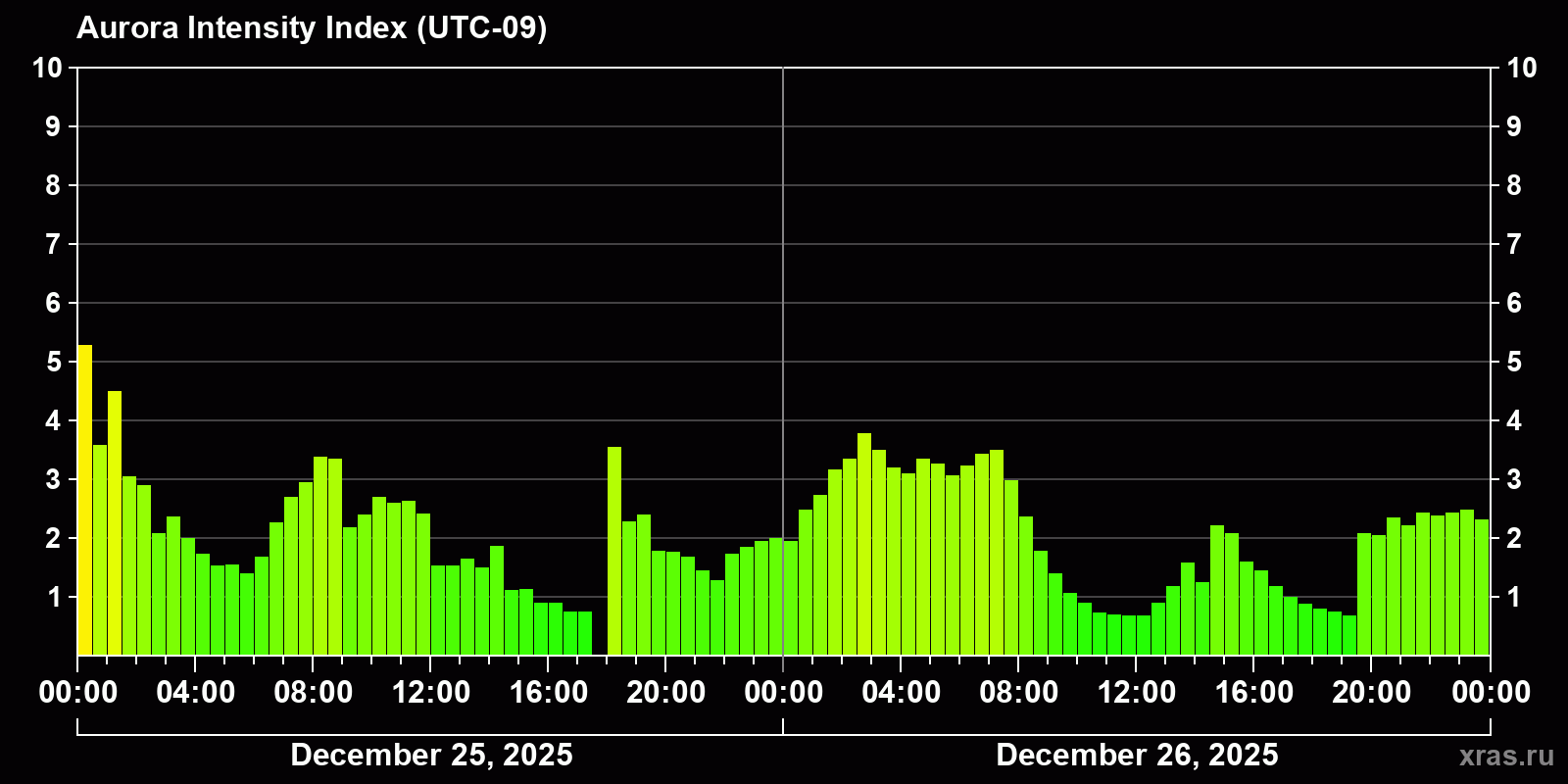 Polar auroras over the past 2 days