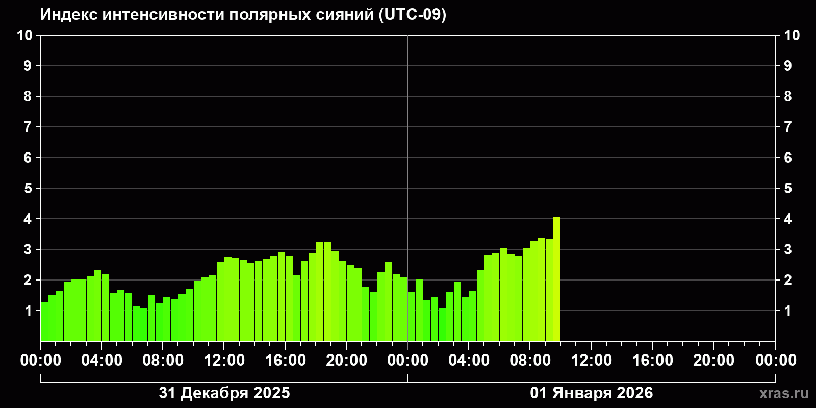 Полярные сияния за последние 2 суток