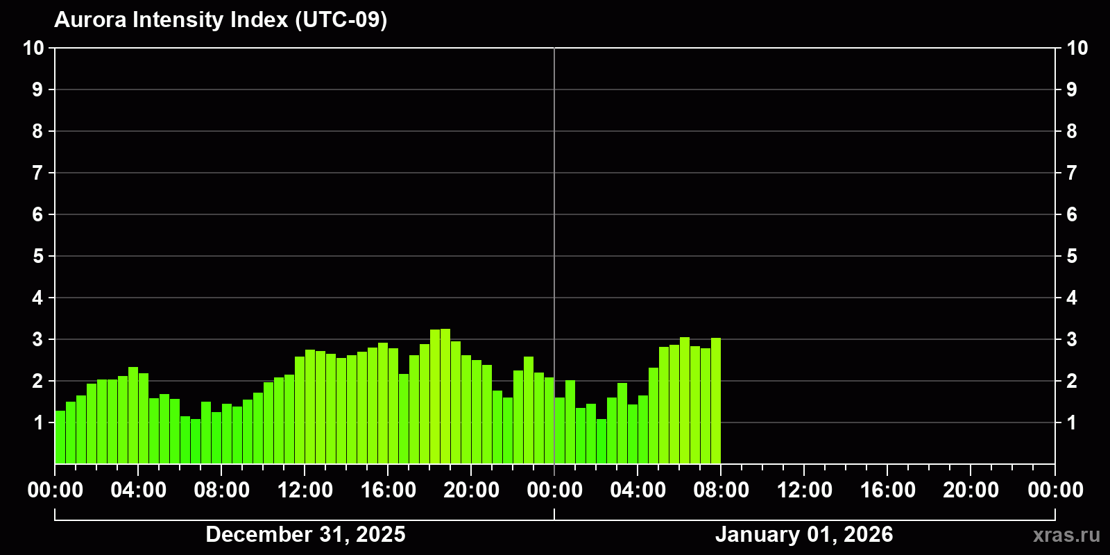 Polar auroras over the past 2 days