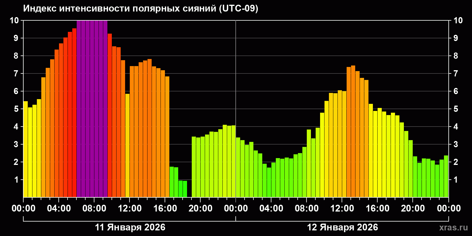 Полярные сияния за последние 2 суток