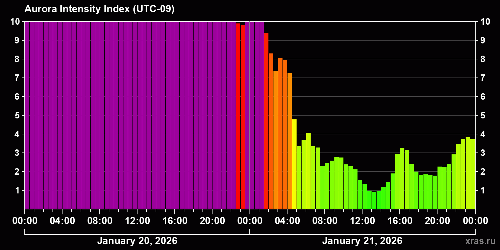 Polar auroras over the past 2 days