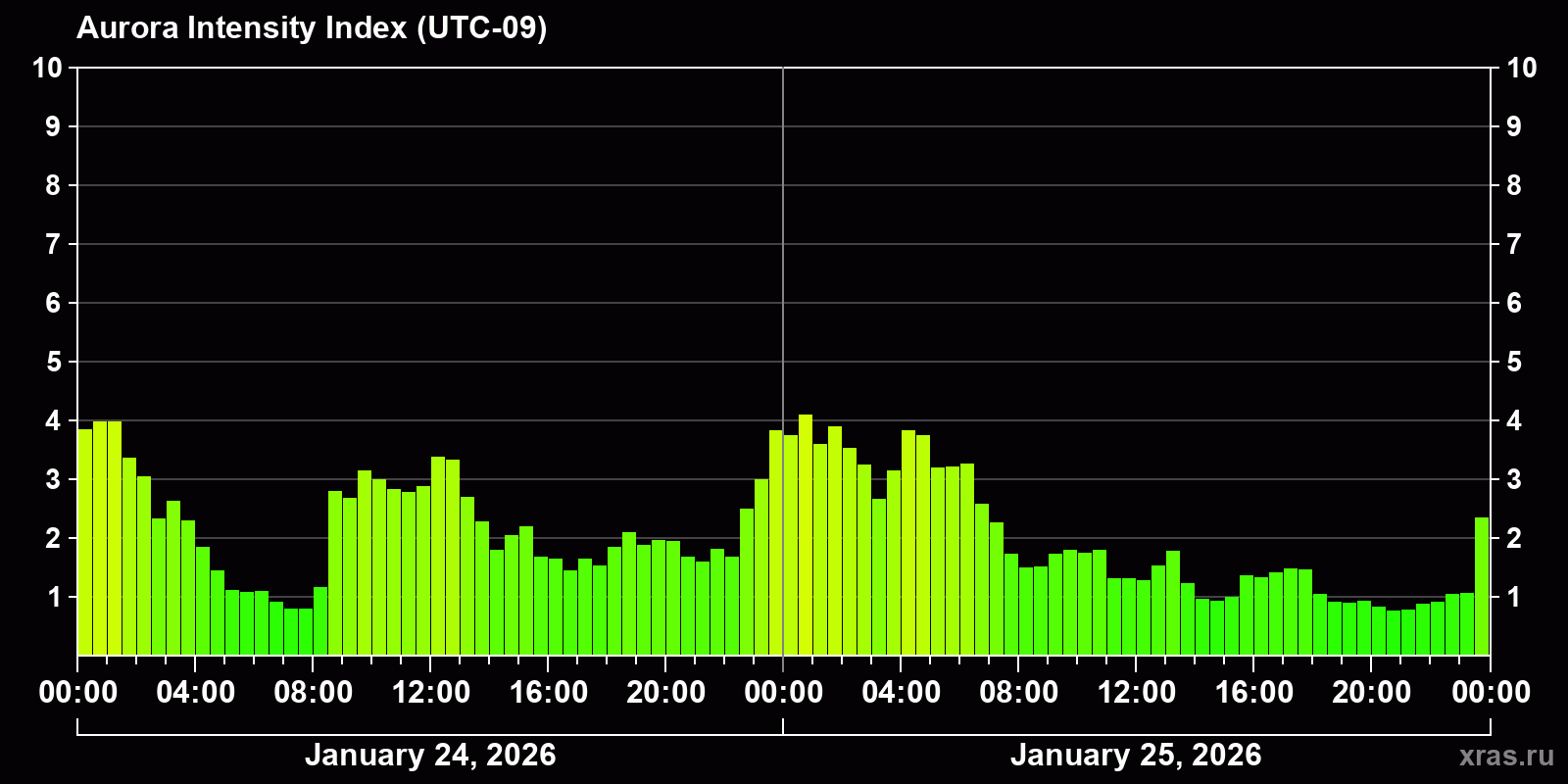 Polar auroras over the past 2 days