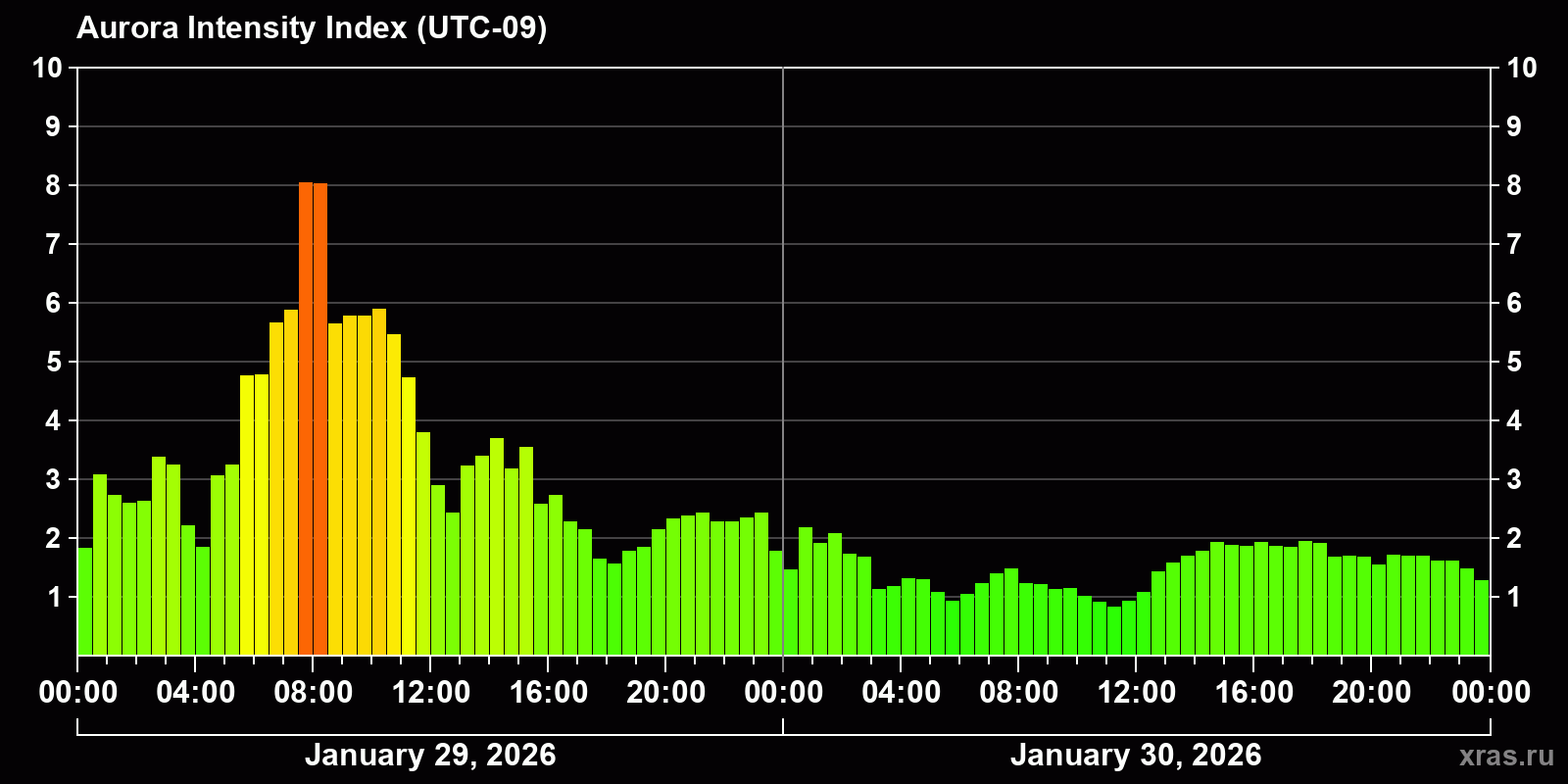 Polar auroras over the past 2 days