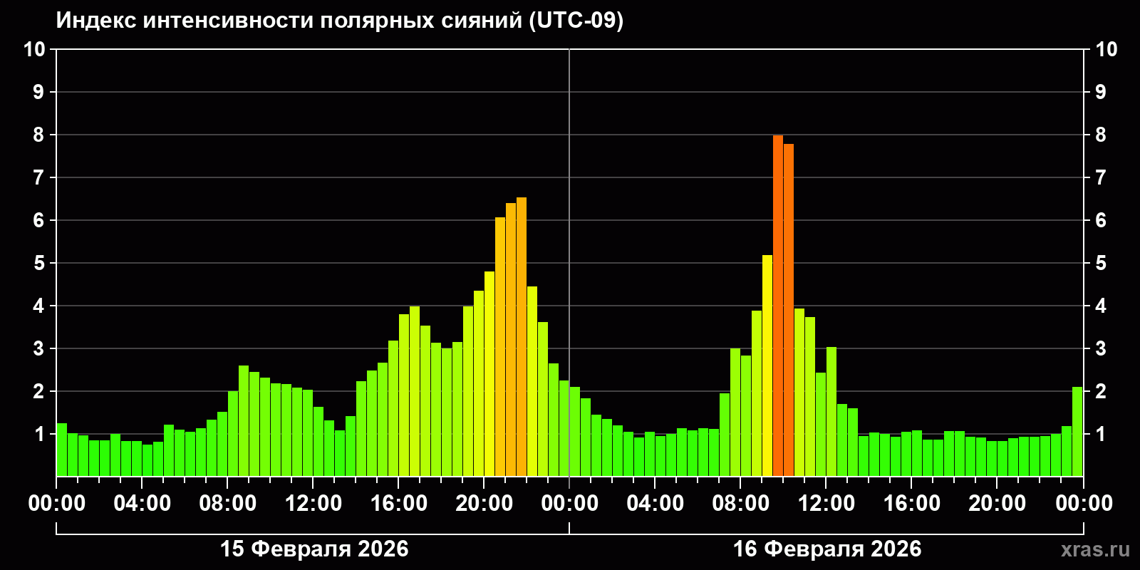 Полярные сияния за последние 2 суток