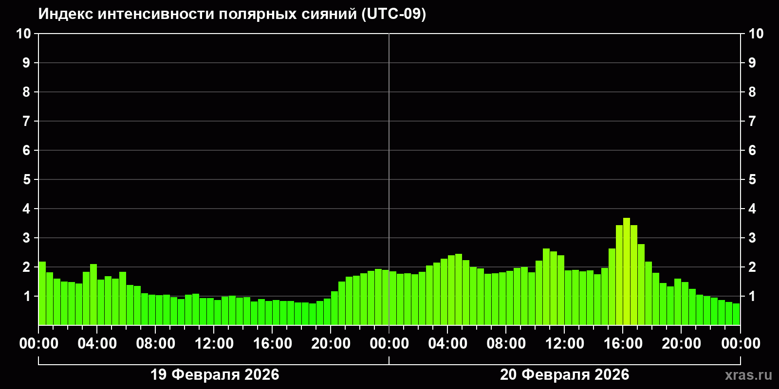 Полярные сияния за последние 2 суток
