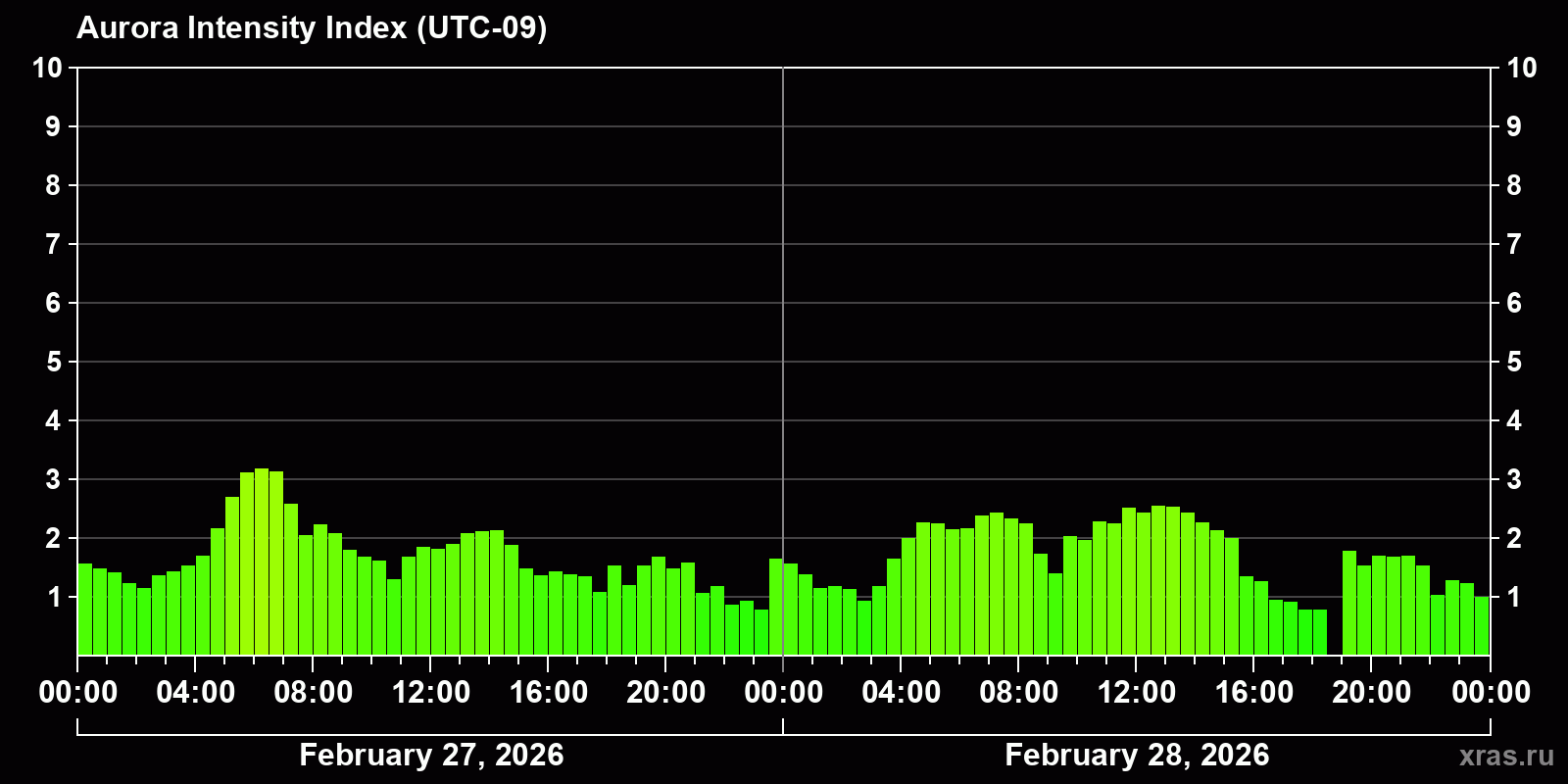 Polar auroras over the past 2 days