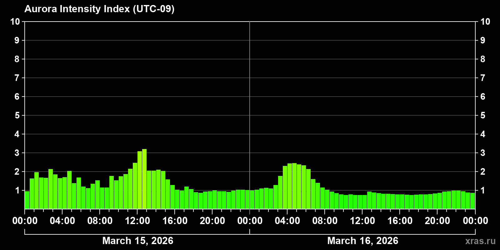 Polar auroras over the past 2 days