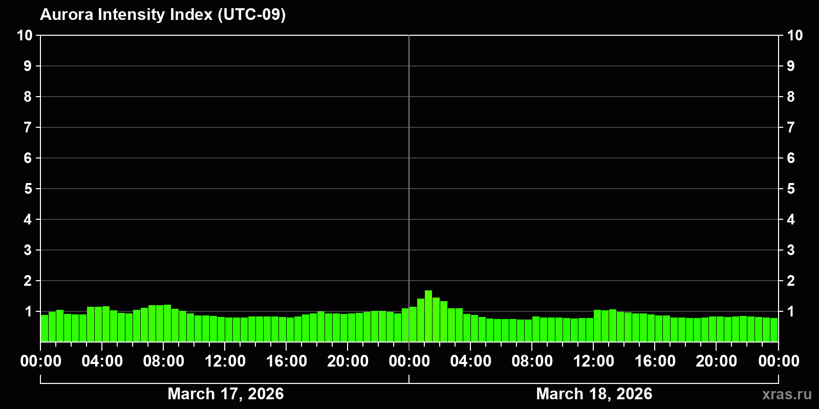 Polar auroras over the past 2 days