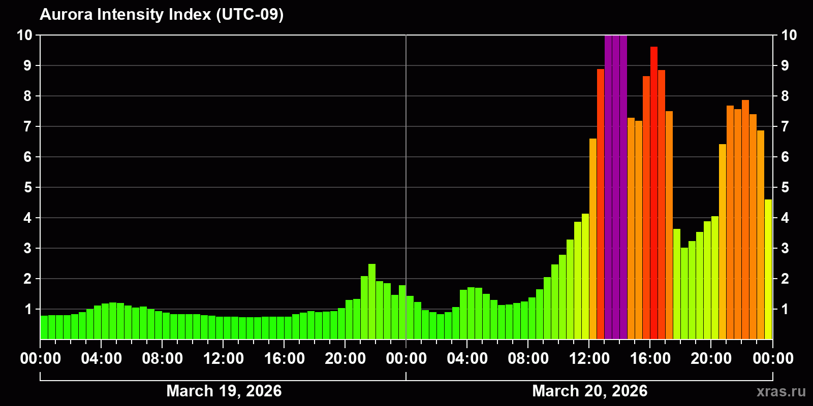 Polar auroras over the past 2 days