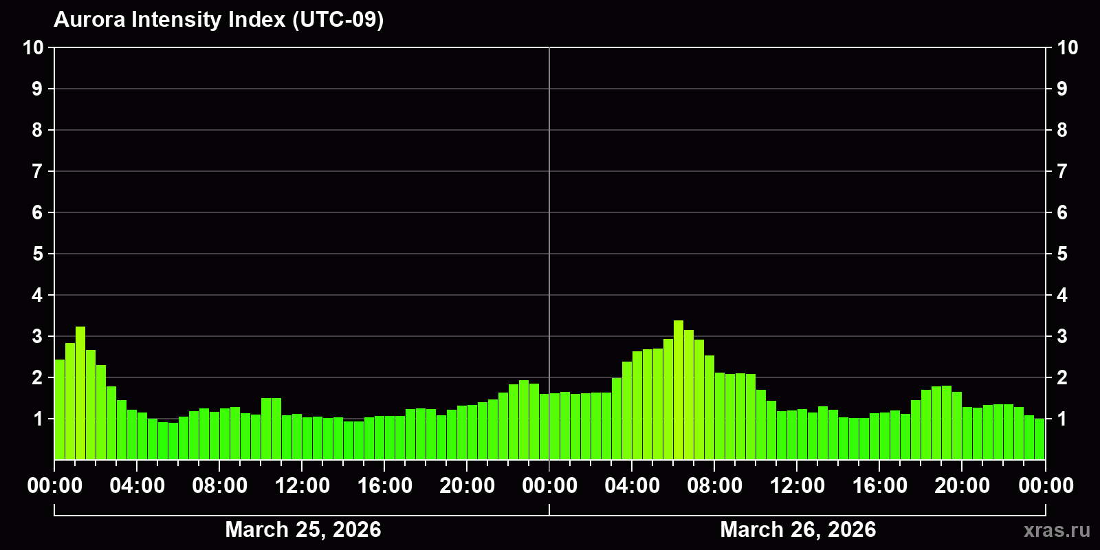 Polar auroras over the past 2 days
