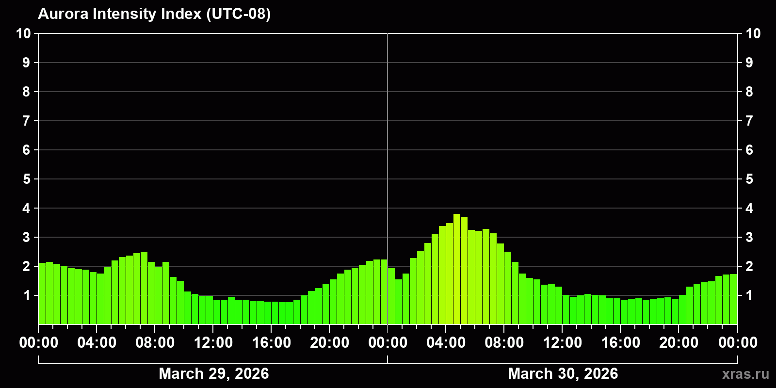 Polar auroras over the past 2 days