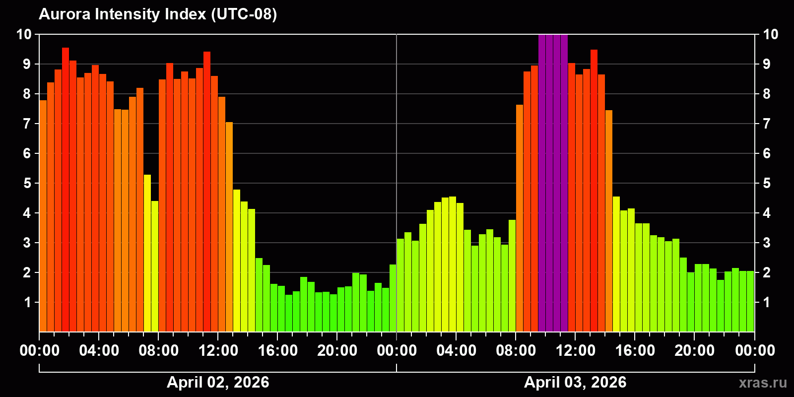 Polar auroras over the past 2 days