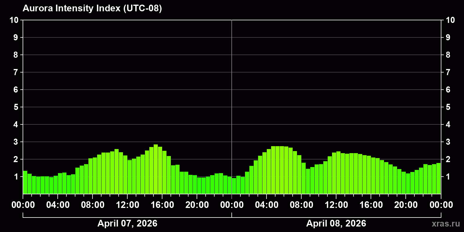 Polar auroras over the past 2 days