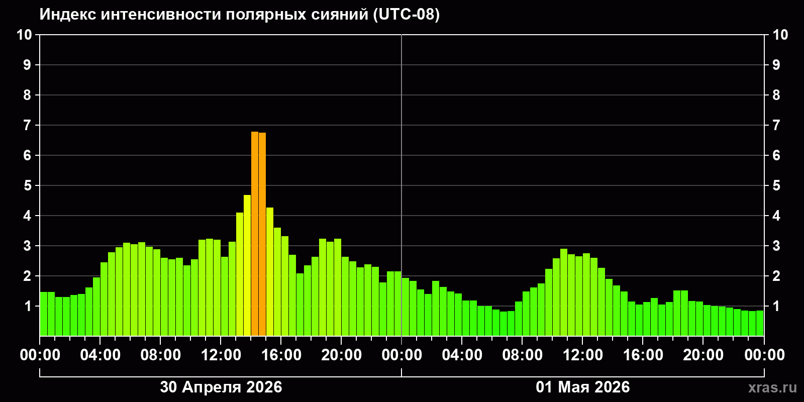 Полярные сияния за последние 2 суток