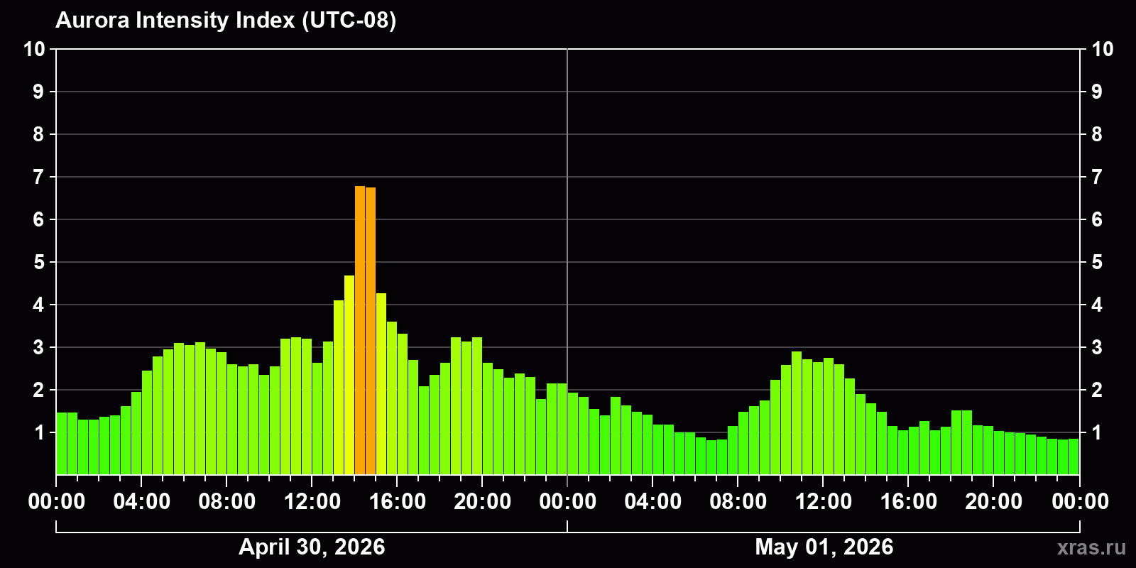 Polar auroras over the past 2 days